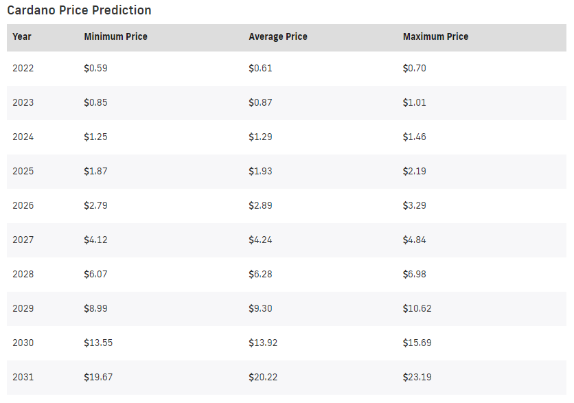 cardano ada price prediction