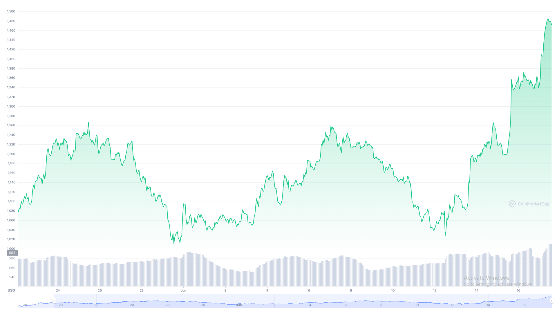 Ethereum price chart 1 month