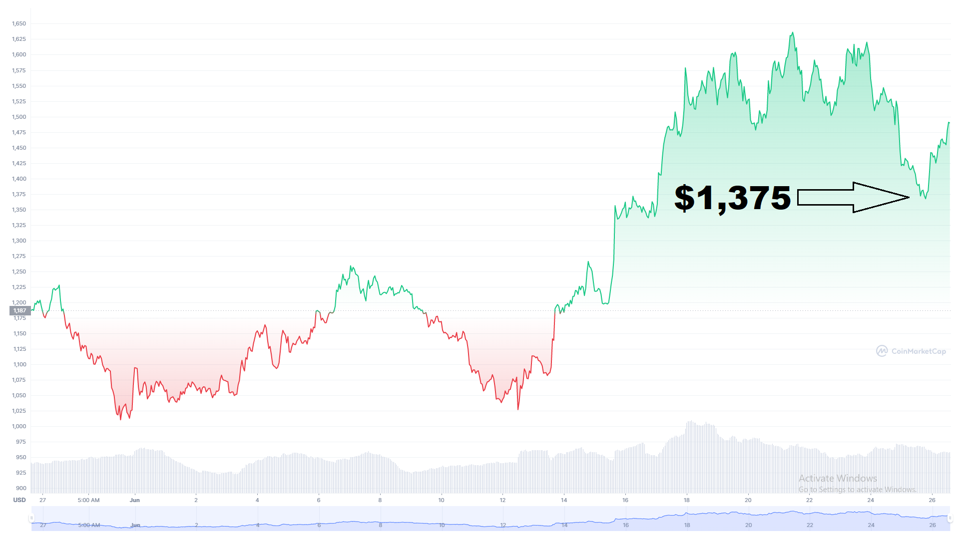 ethereum price 1 month chart july 27th