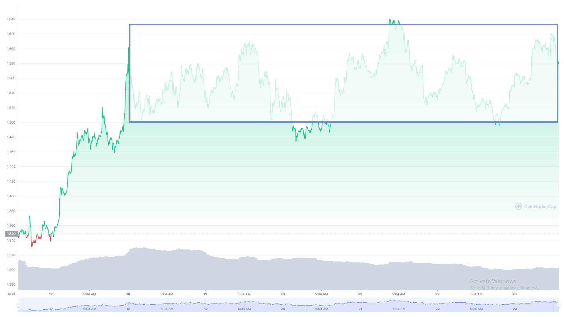 ethereum- ի գինը