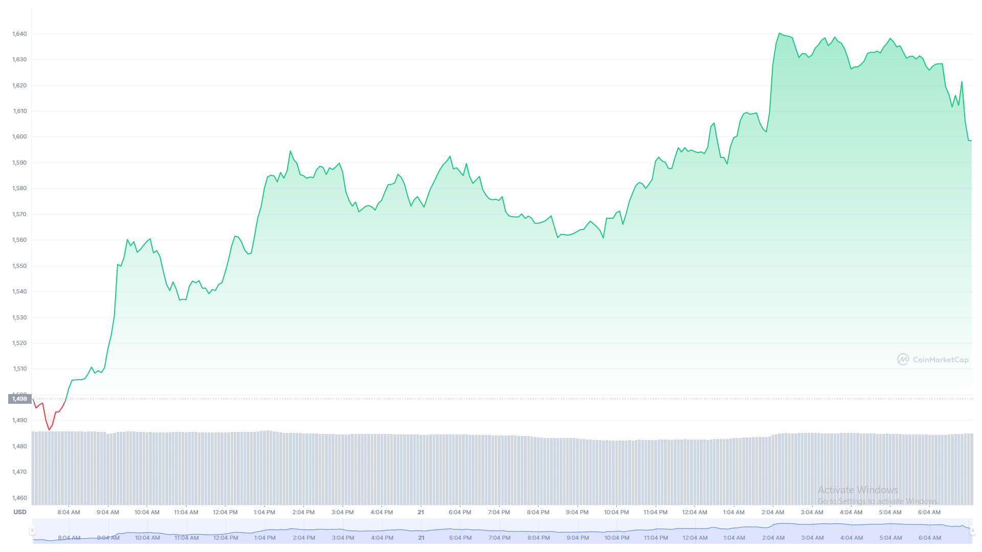 Ethereum գների վերլուծության աղյուսակը coinmarketcap