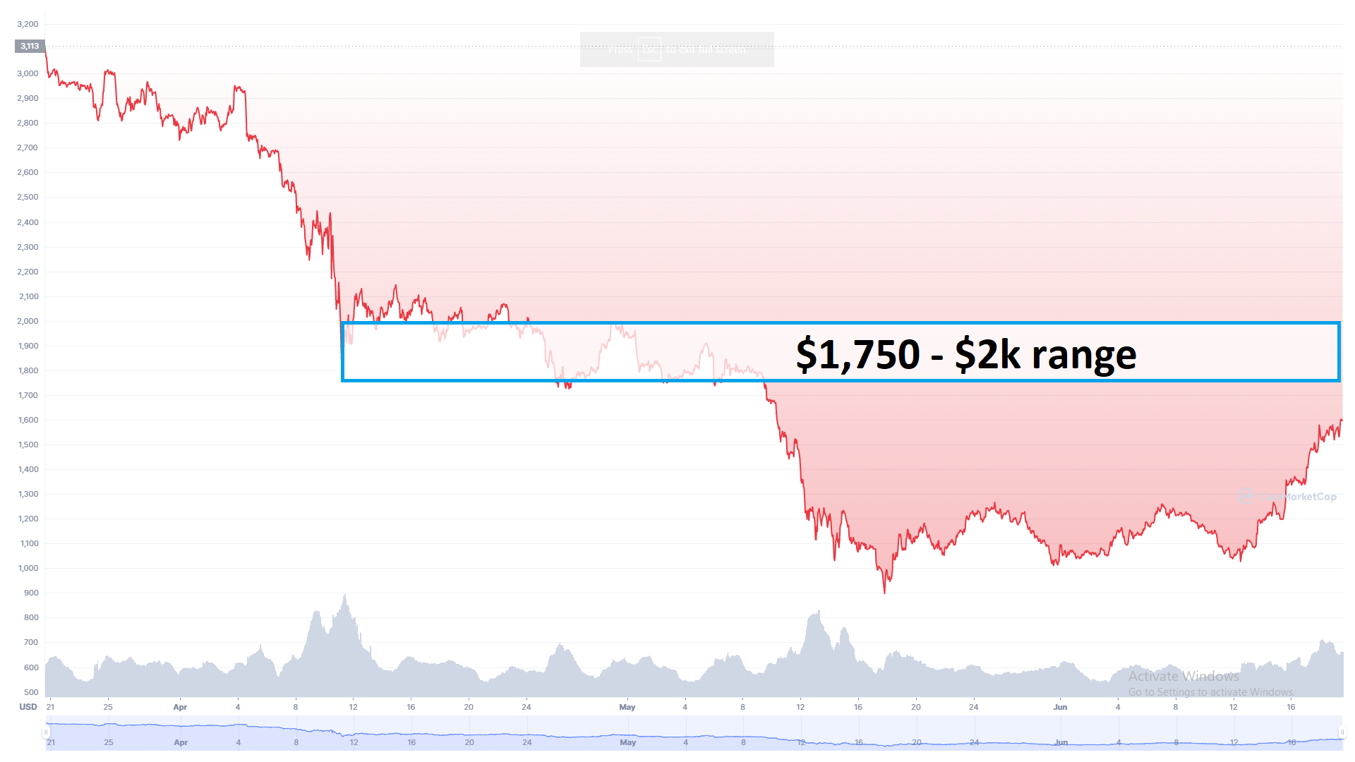 ethereum price 3-month chart coinmarketcap