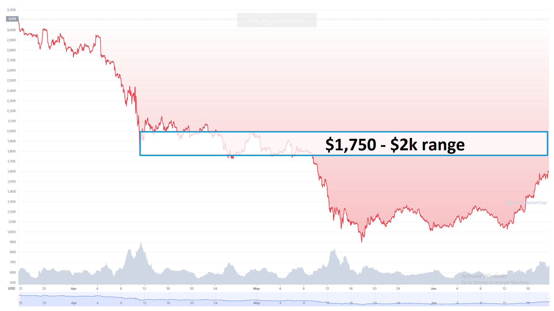 ethereum pris 3-måneders diagram coinmarketcap