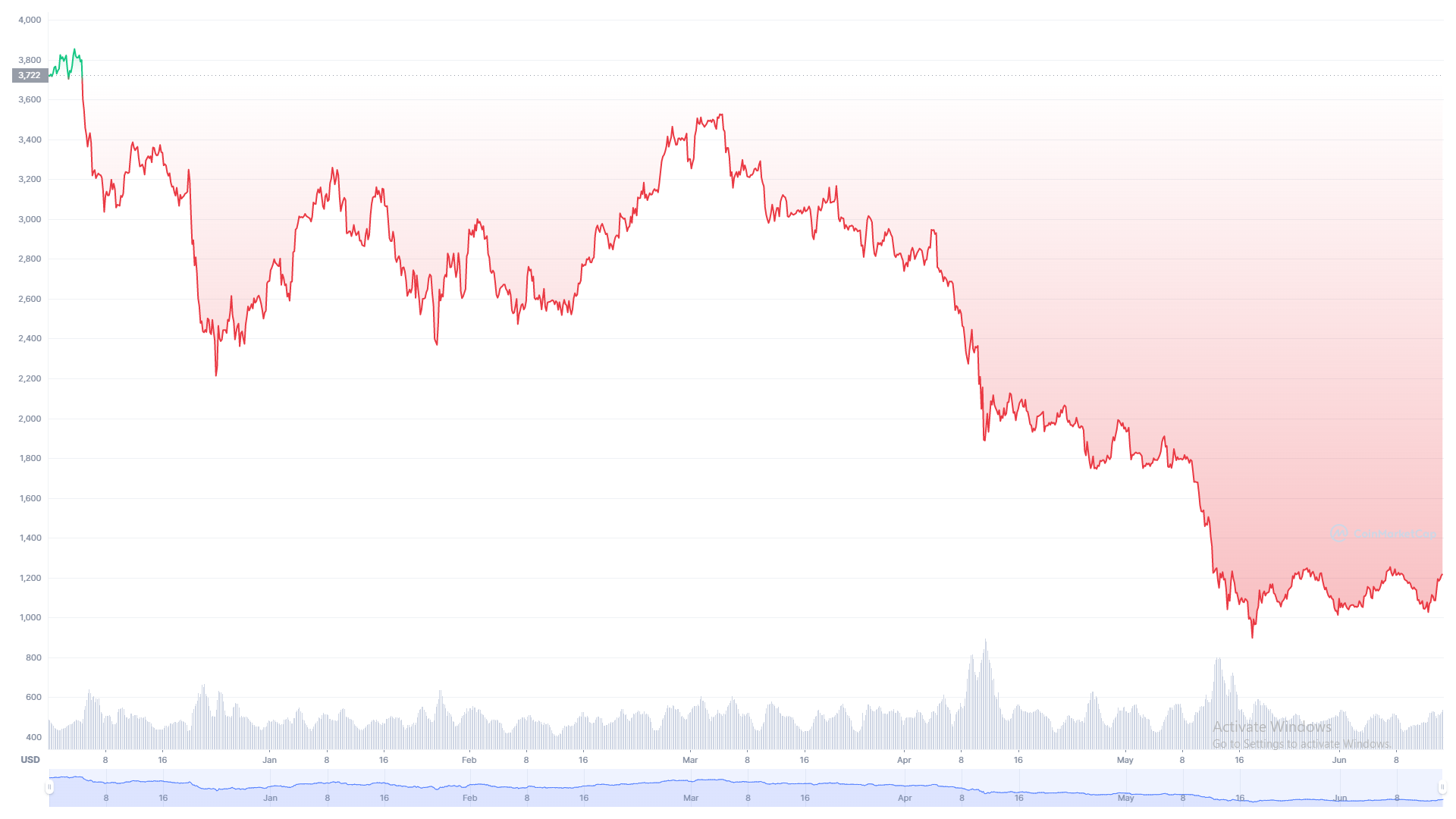 ETH price chart year-to-date 2022