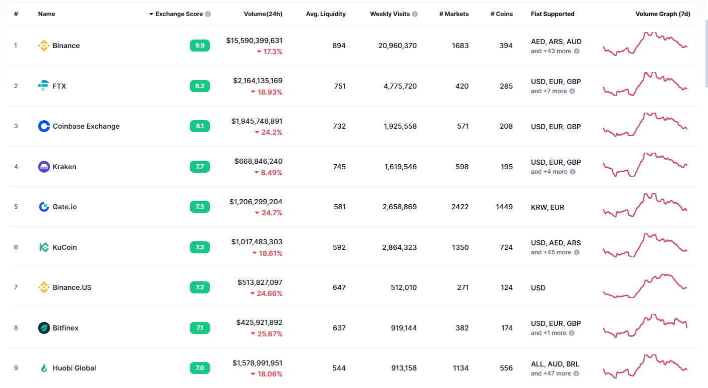 huobi globális coinmarketcap