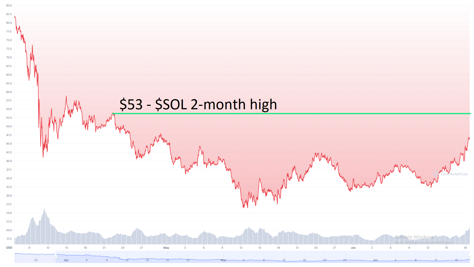 Solana price two-month high