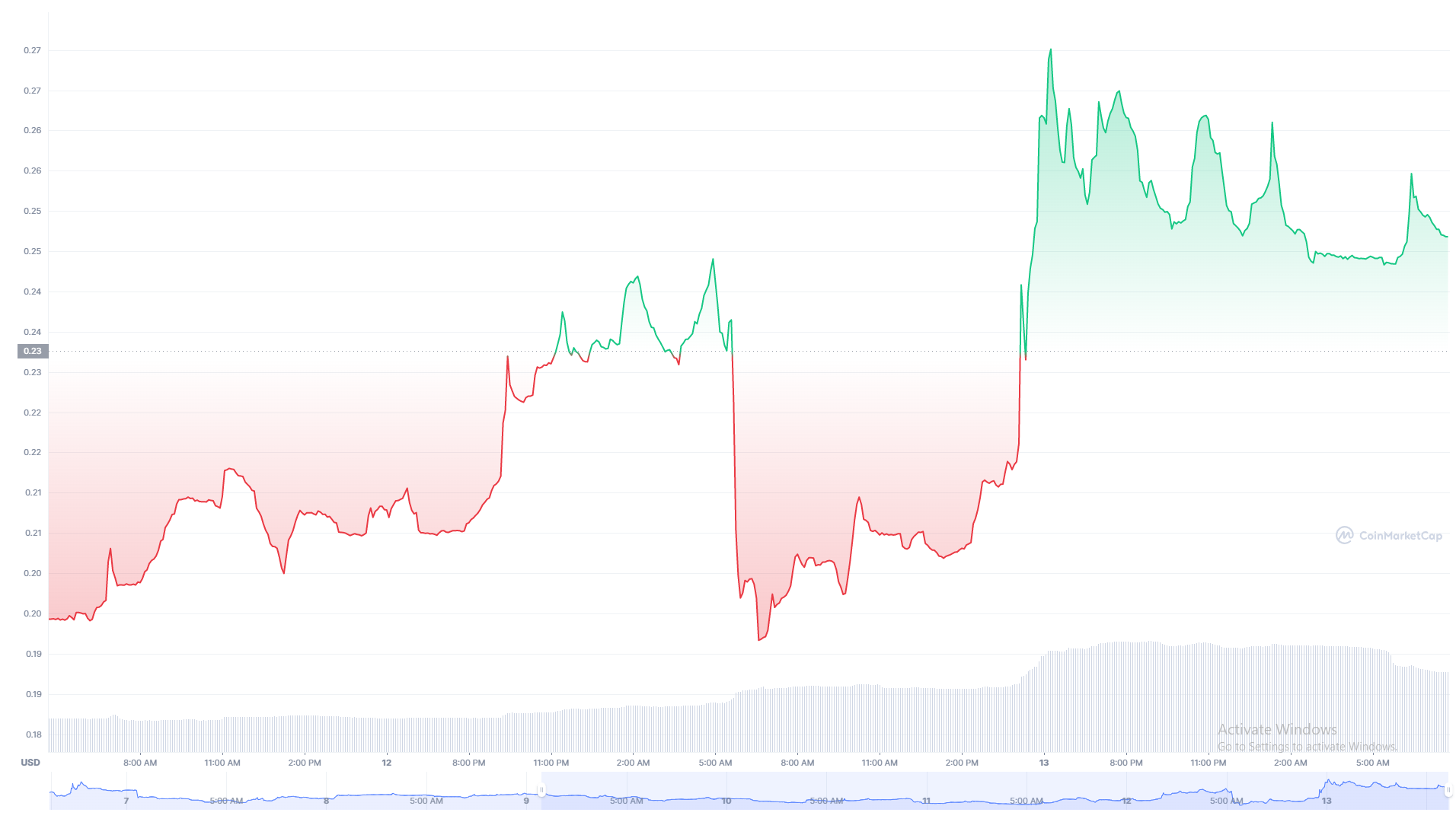 wilder world (wild) price chart