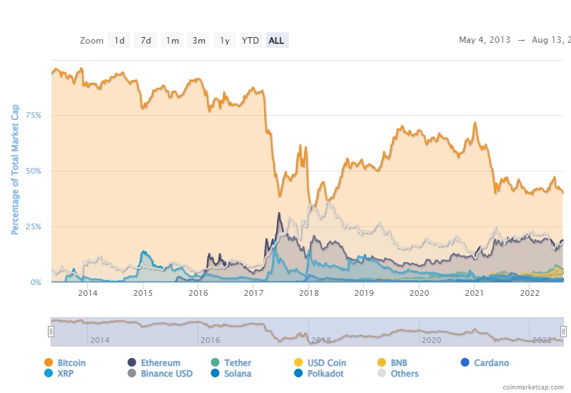 графік дамінавання біткойнаў coinmarketcap