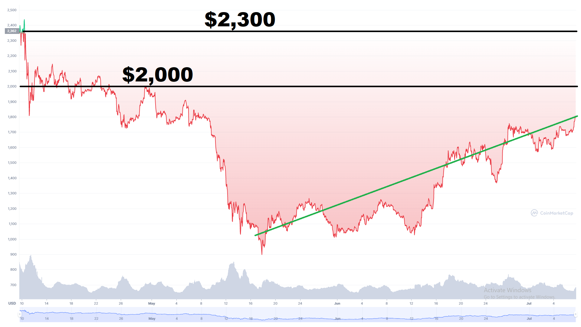 ລາຄາ Ethereum