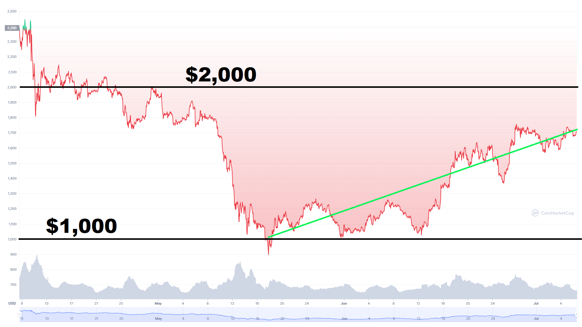 Ethereum price chart 3 months