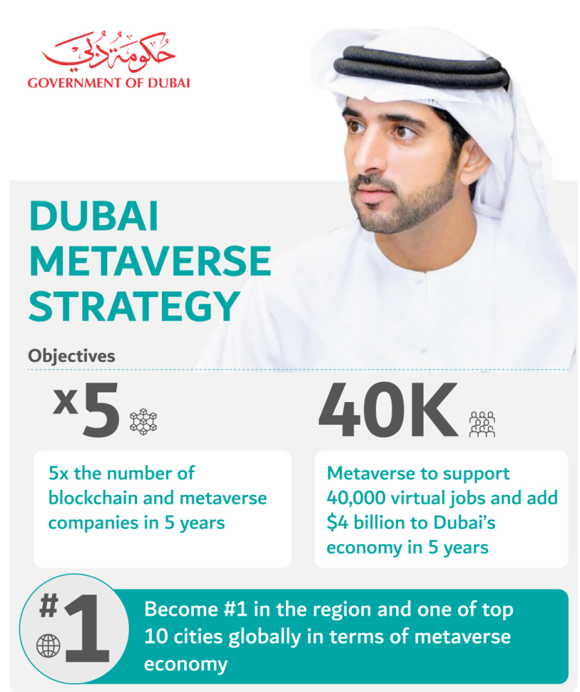 Dubai to Be the Web 3 & Metaverse Capital of the World