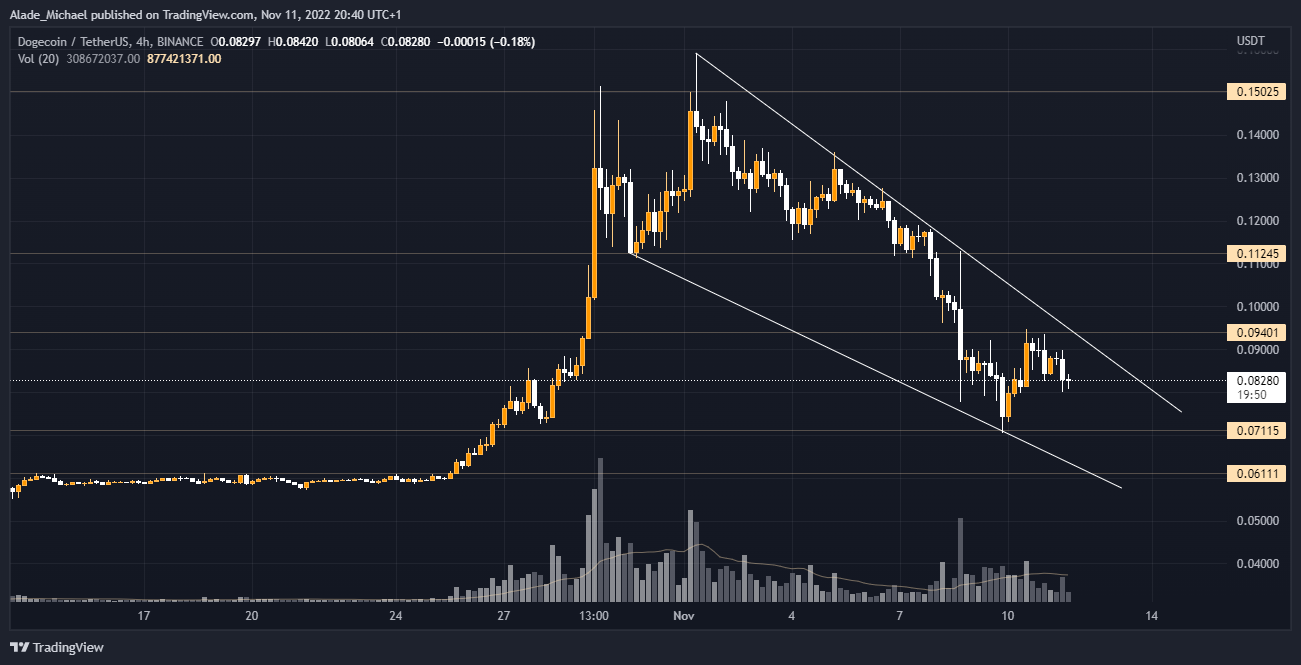 การคาดการณ์การวิเคราะห์ราคา dogecoin วันที่ 12 พฤศจิกายน 2022