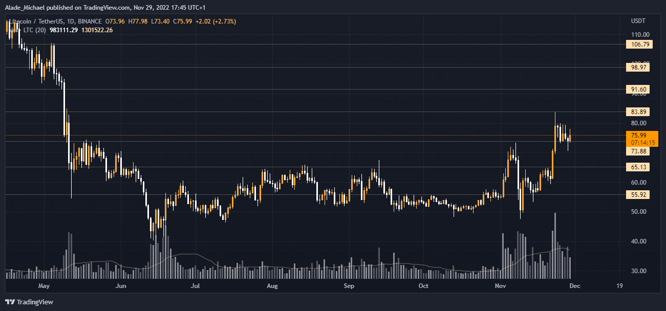 LTC Price Analysis