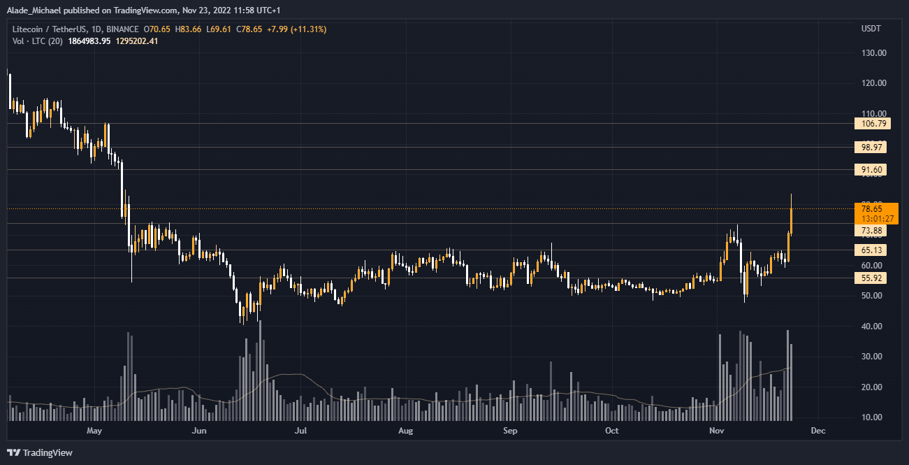 Vorhersage der Litecoin-LTC-Preisanalyse