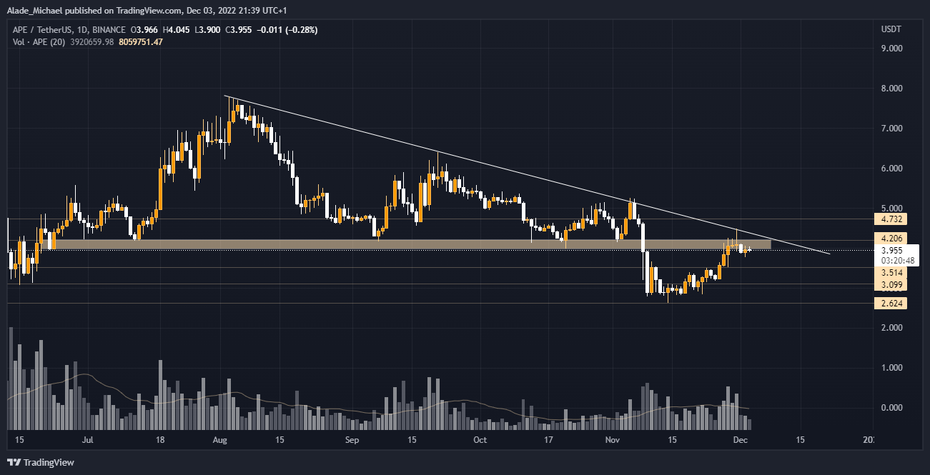 ការព្យាករណ៍ការវិភាគតម្លៃ apecoin