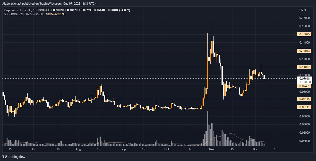 dogecoin tus nqi tsom xam kev twv ua ntej