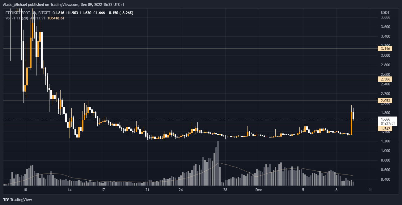 Análisis del precio del token FTX