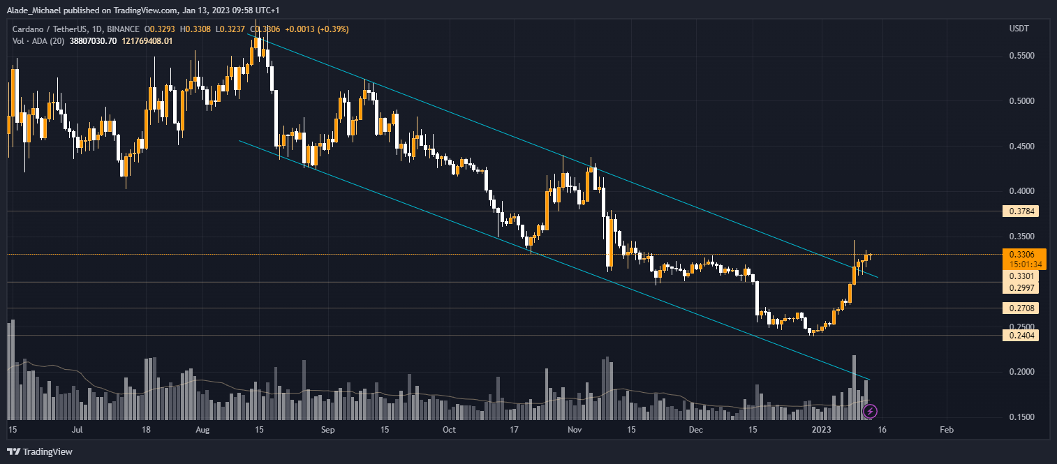 ການວິເຄາະລາຄາຂອງ Cardano