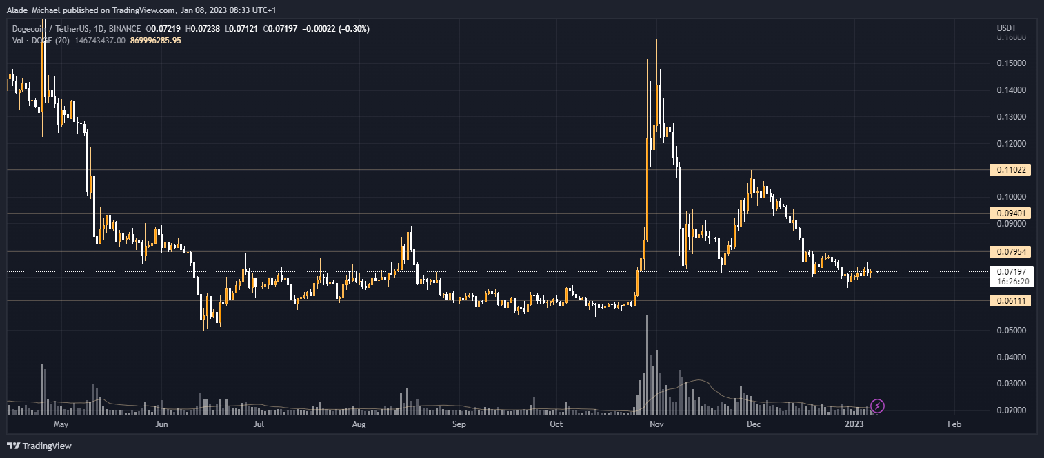 Прогноз анализа цены dogecoin