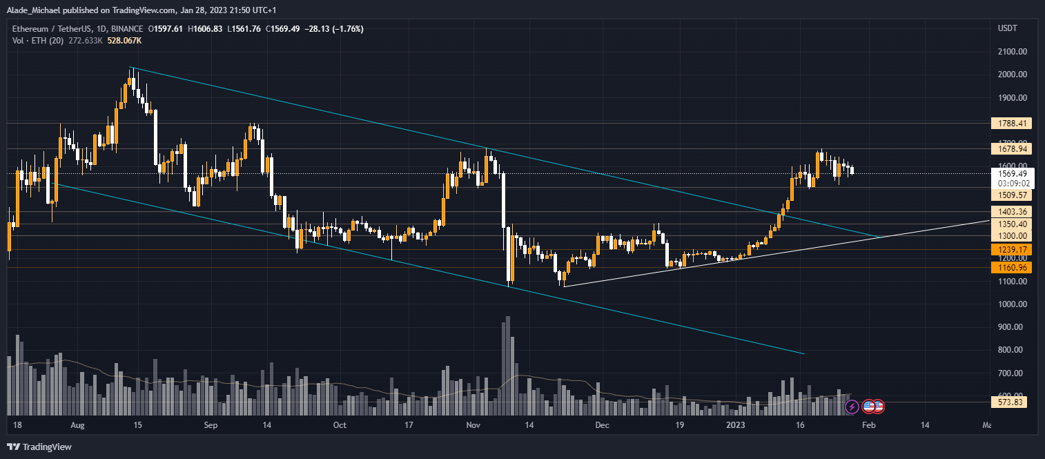 ethereum գների վերլուծություն