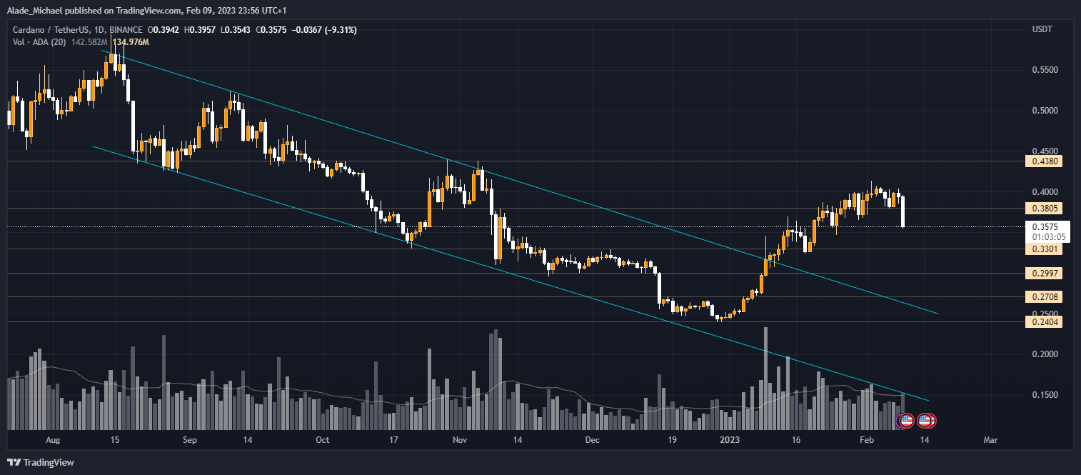 analisis harga cardano