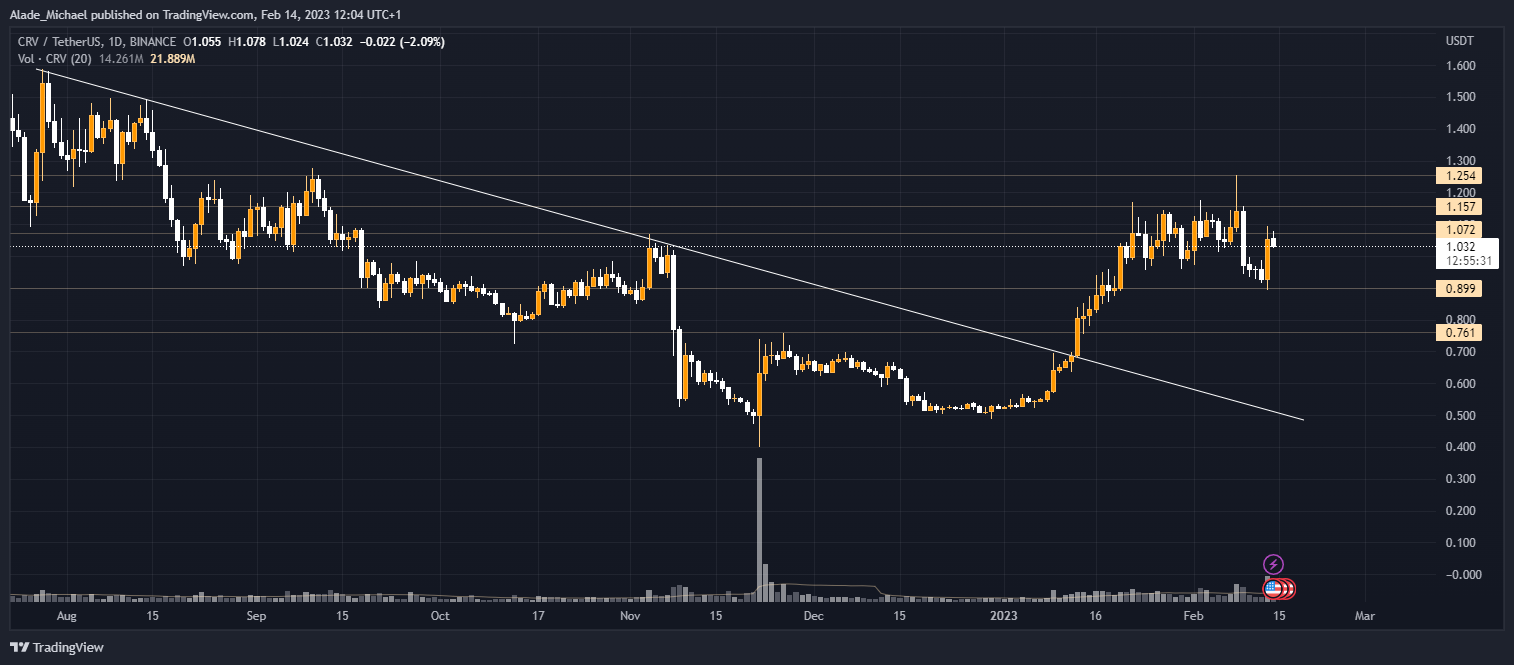 curvedao price analysis