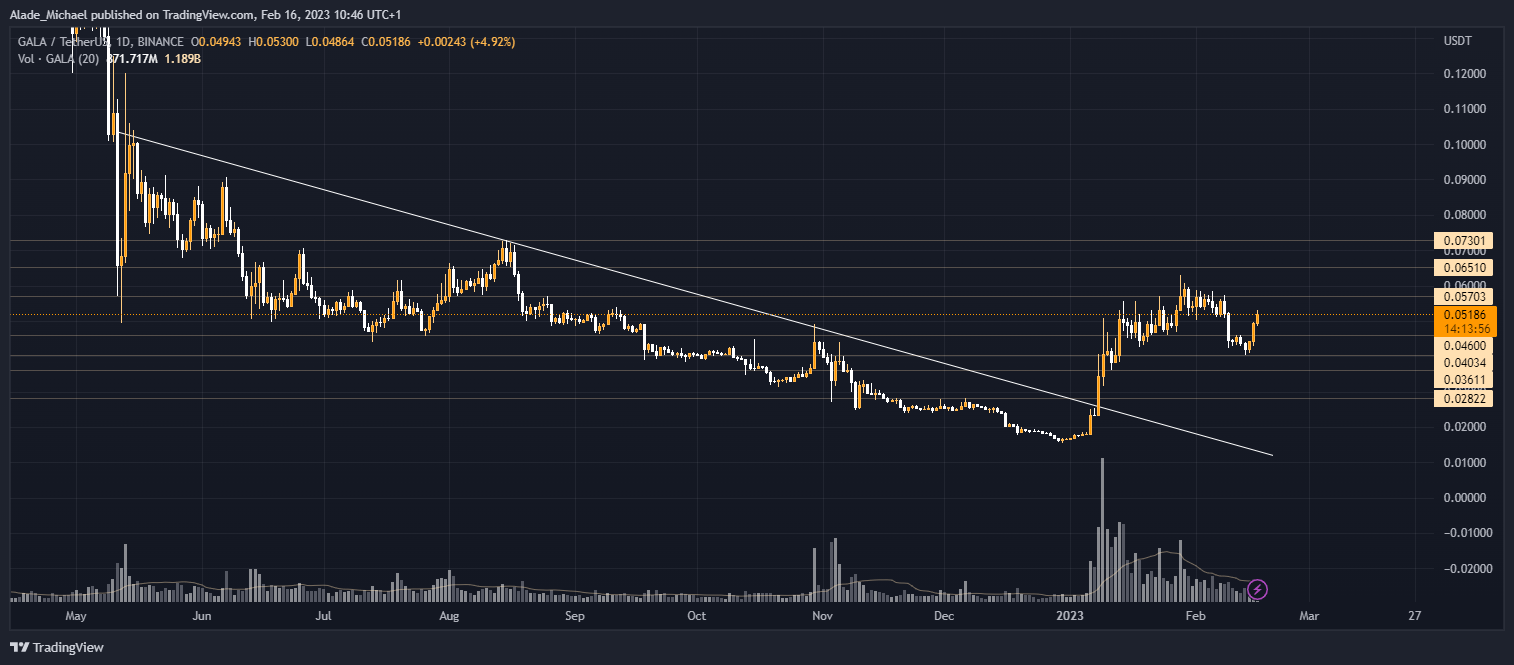 ramalan analisis harga gala