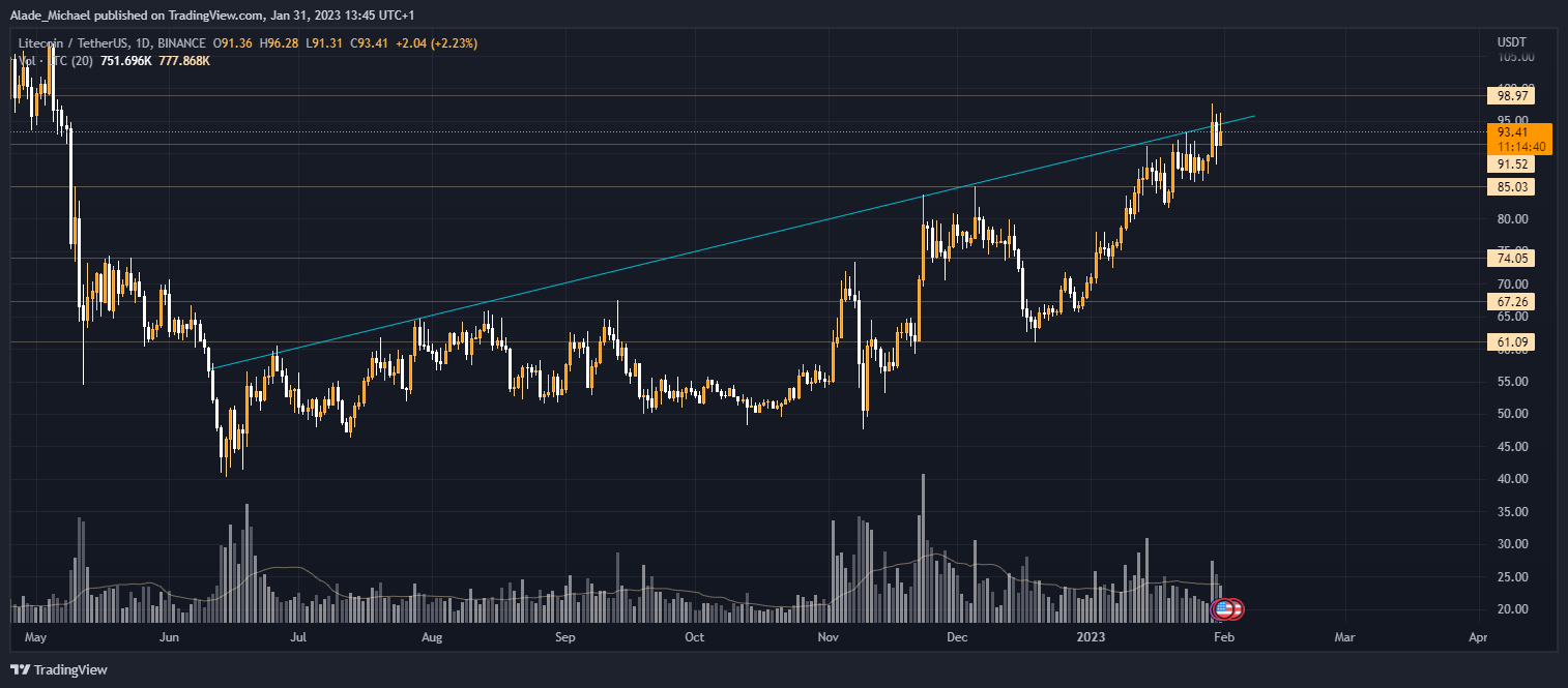 Litecoin