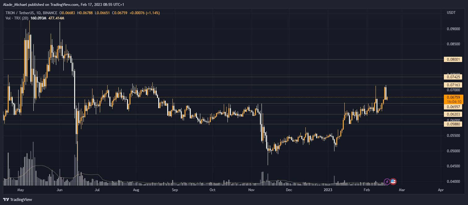 Tron价格分析预测