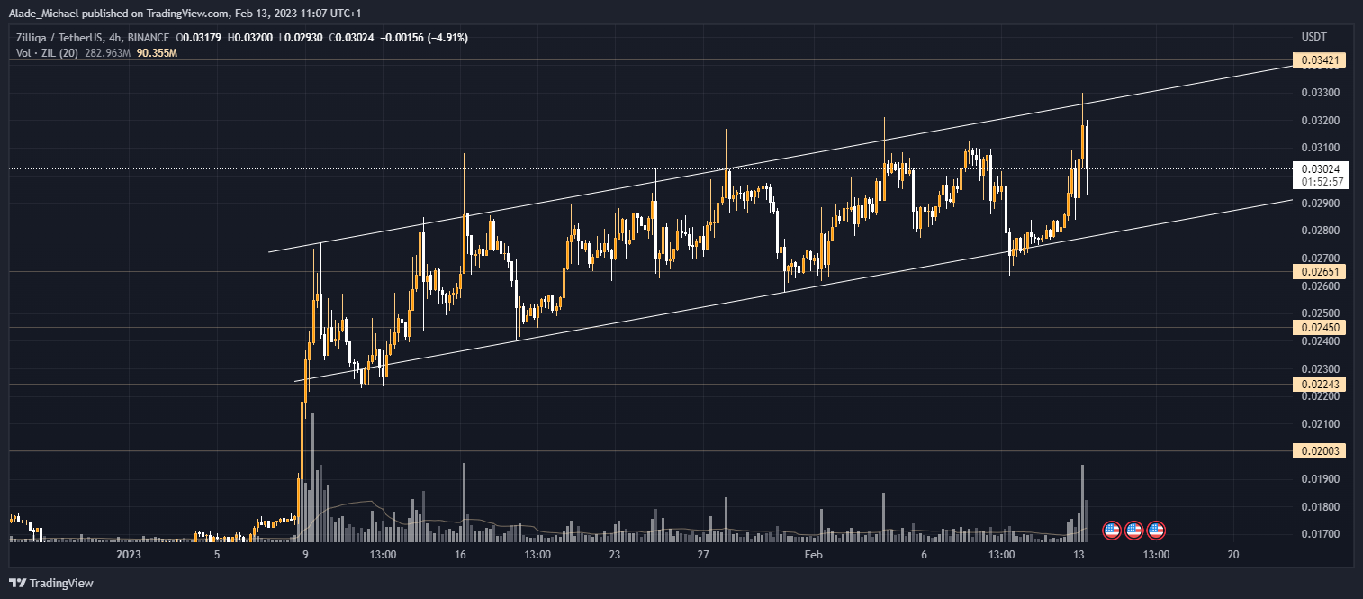 zilliqa price analysis