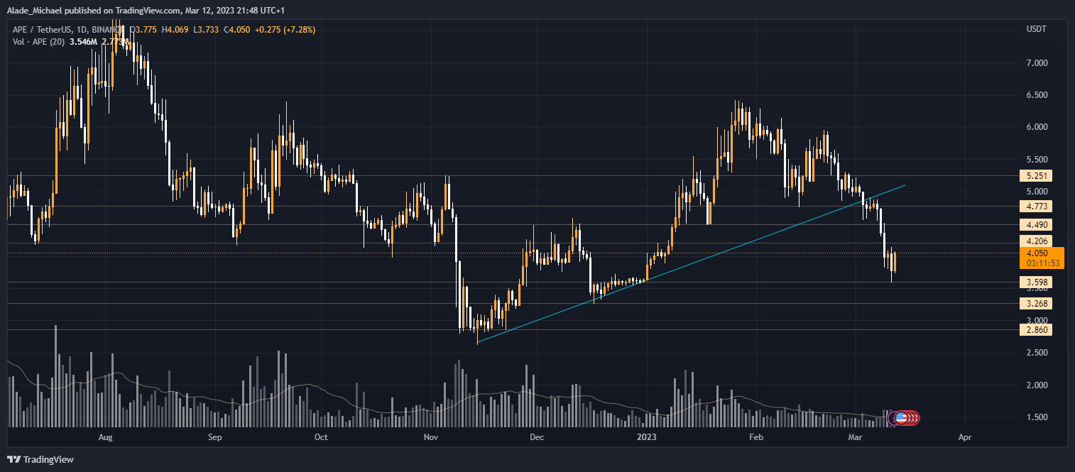 apecoin price analysis