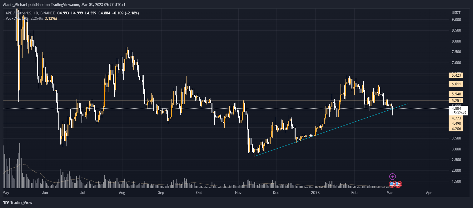 apecoin price analysis