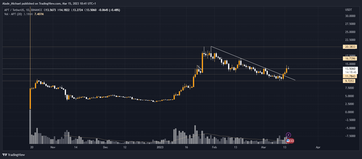 aptos price analysis