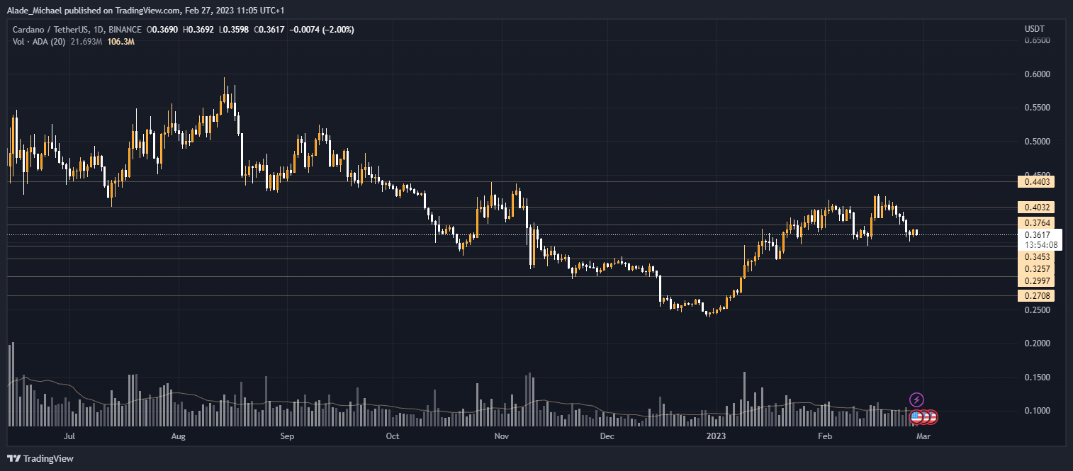 Прогноз ценового анализа Cardano