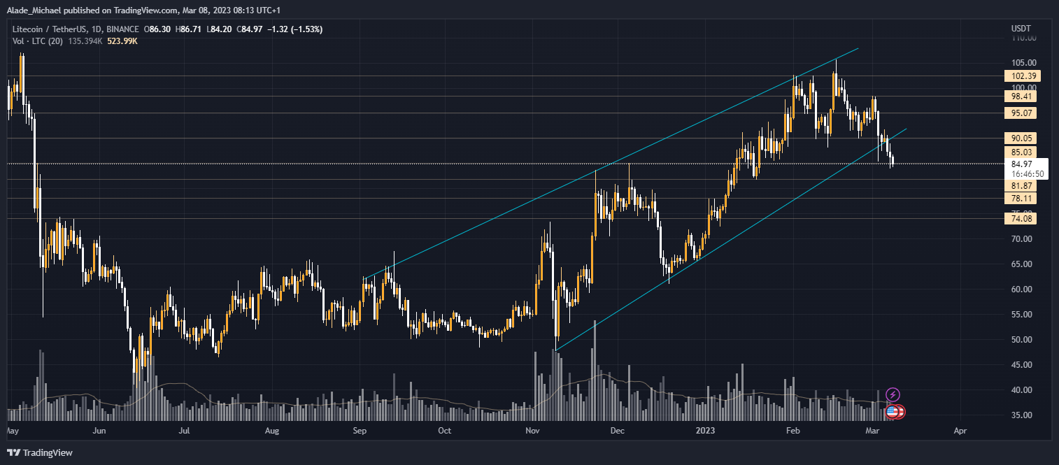 pagtatasa ng presyo ng litecoin