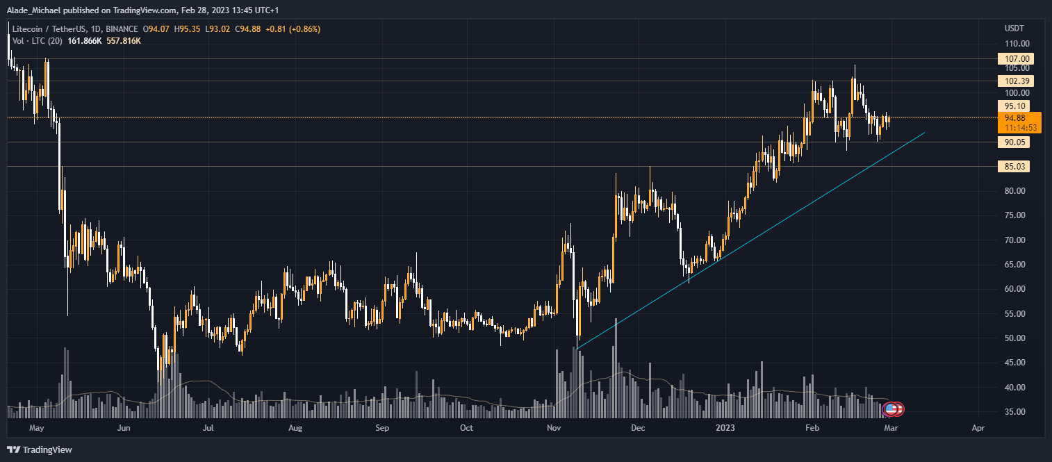 litecoin ltc analiza cijena