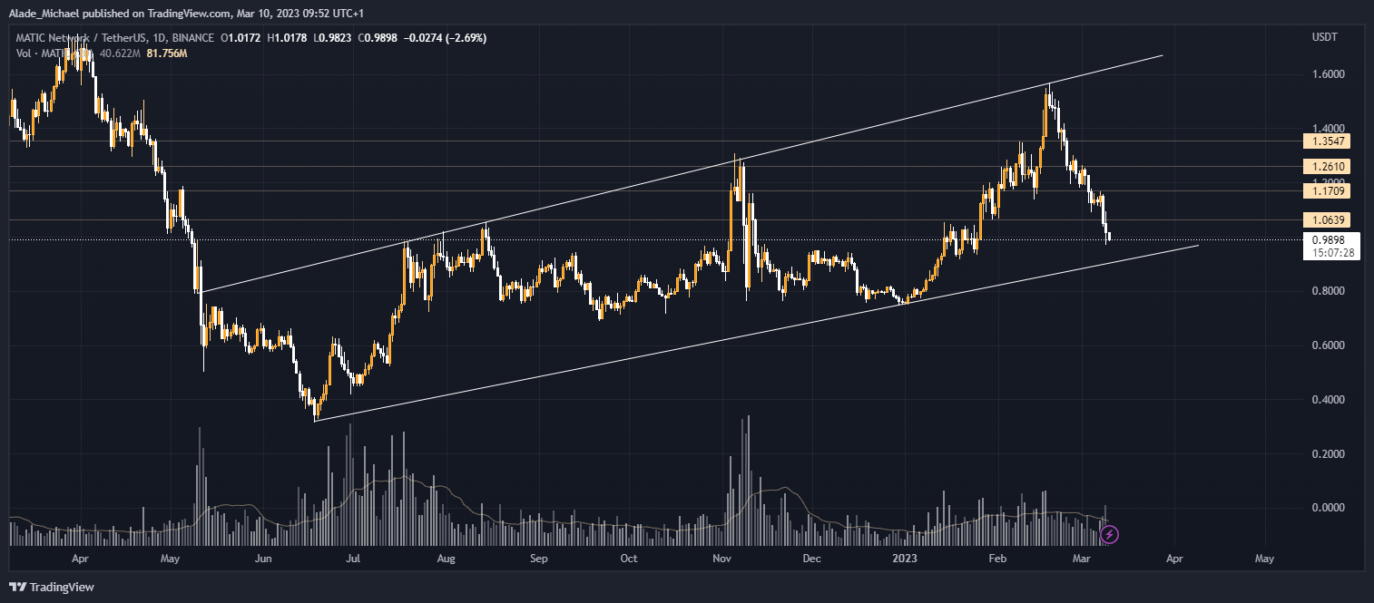 polygon price analysis