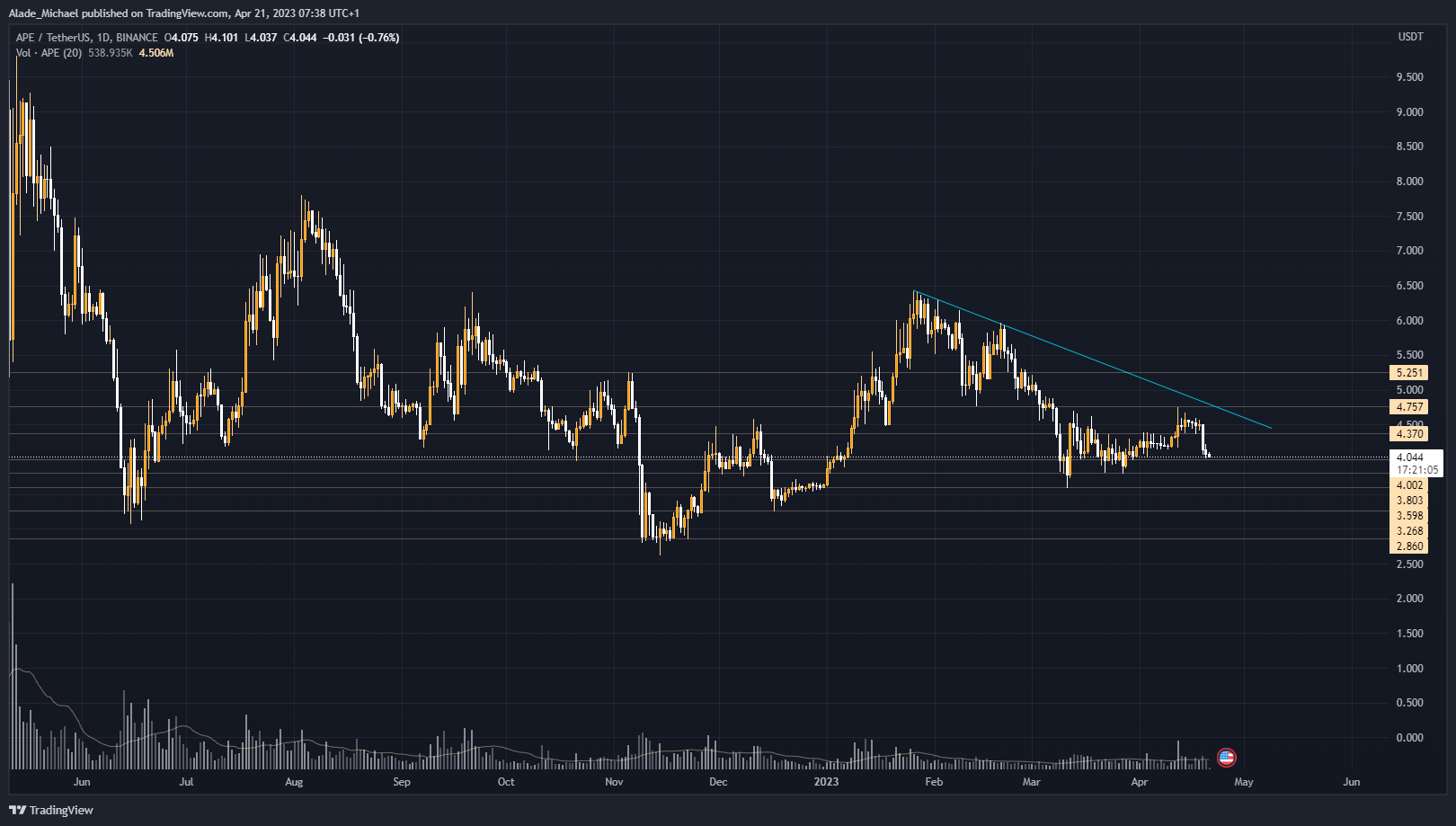 apecoin price analysis prediction