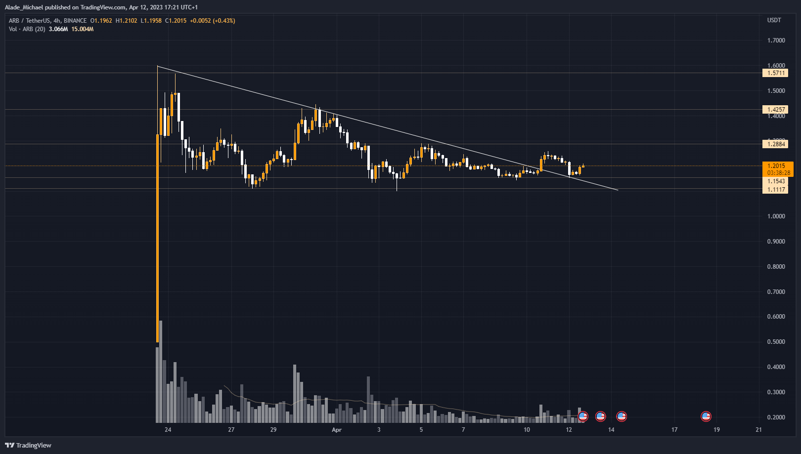 arbitrum price analysis prediction