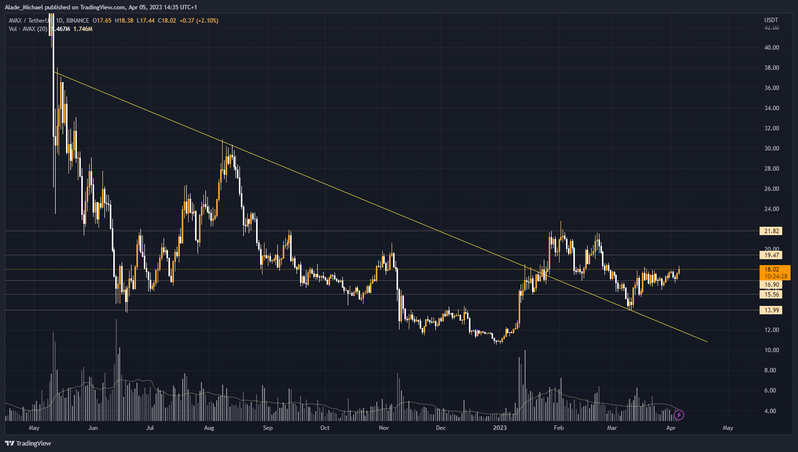 avalanche price analysis prediction