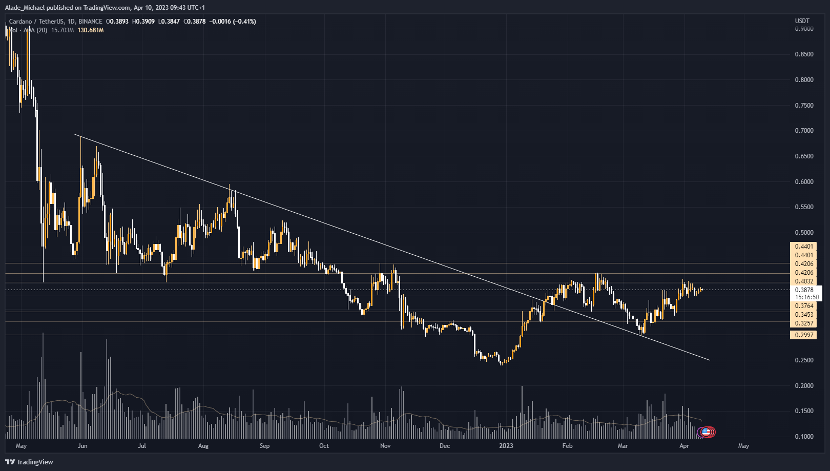 cardano price analysis