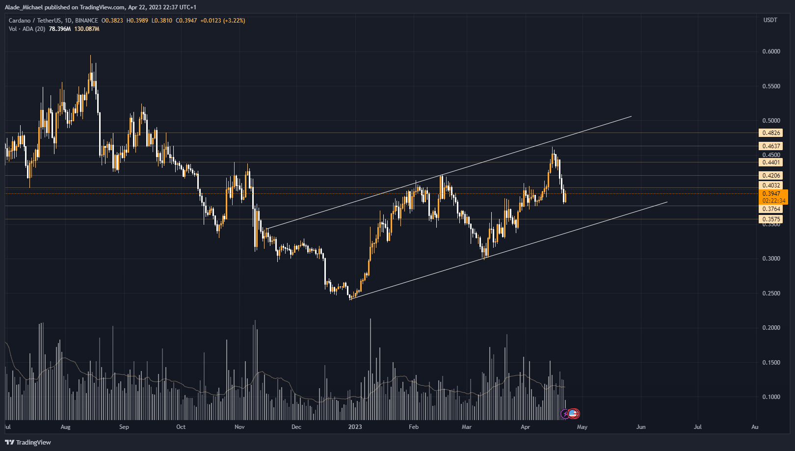 cardano price analysis prediction