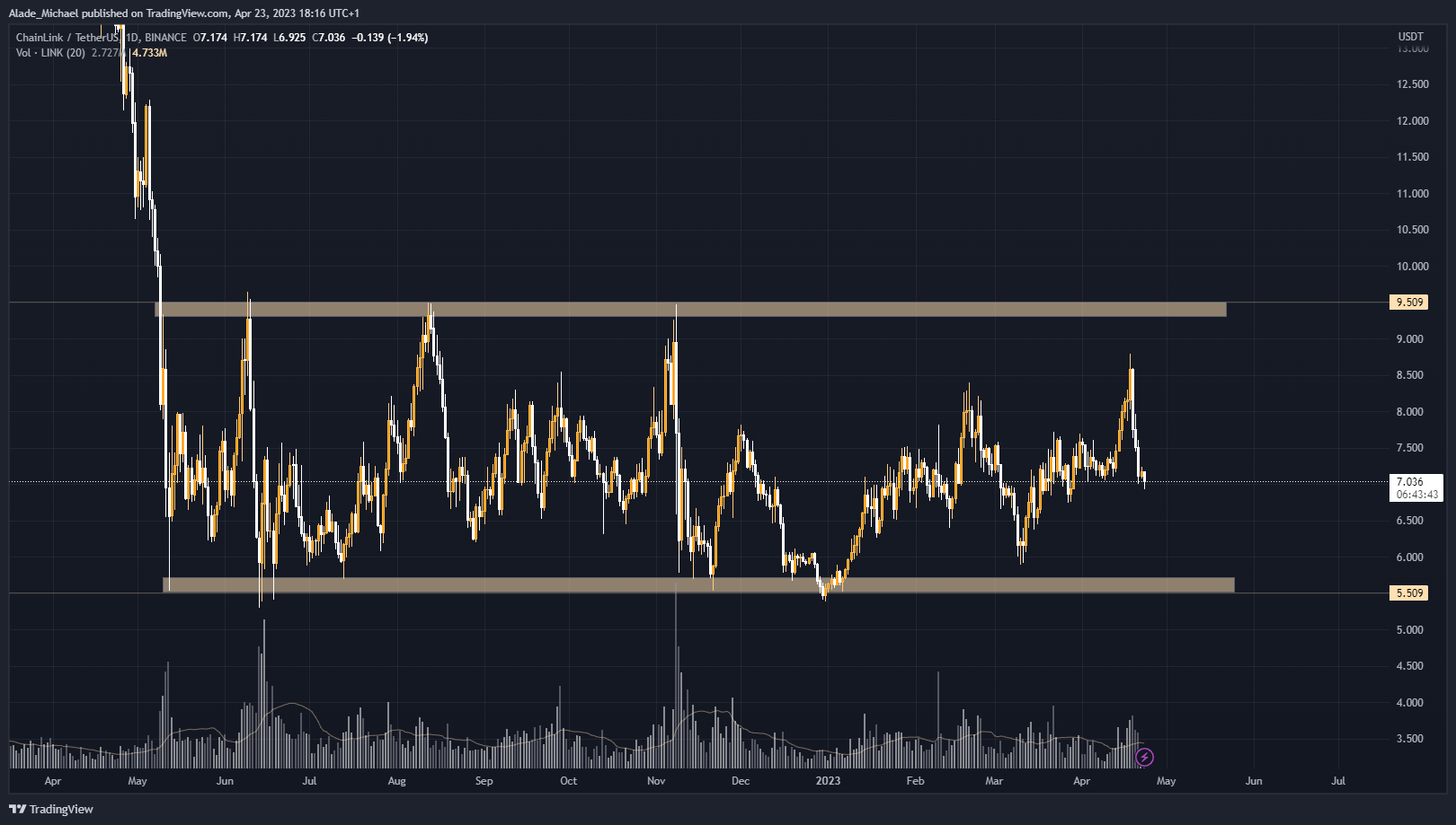 chainlink price analysis prediction