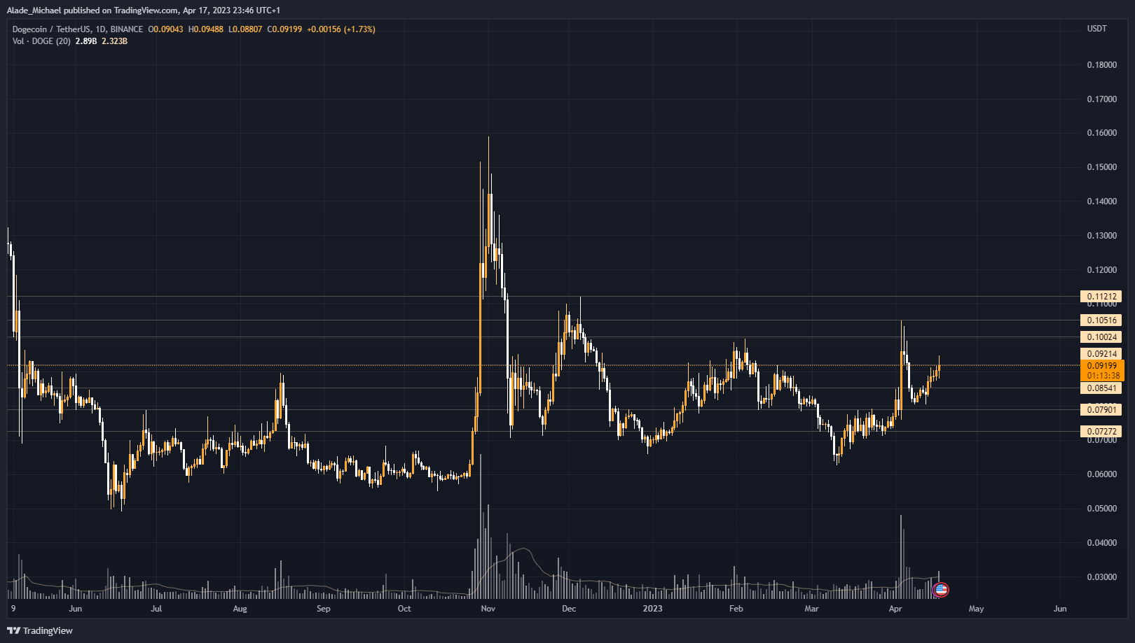 dogecoin price analysis prediction