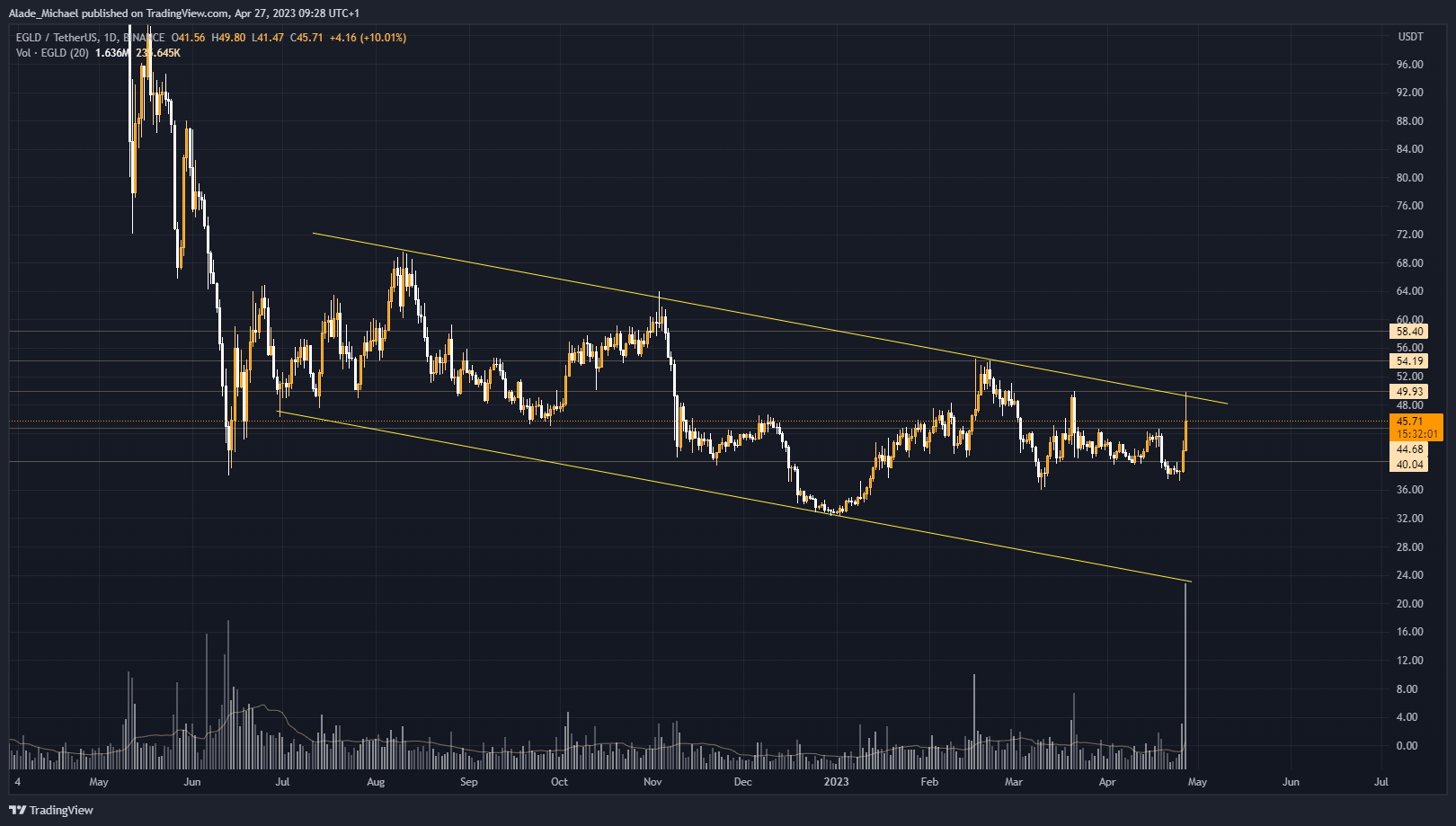 egls price analysis prediction