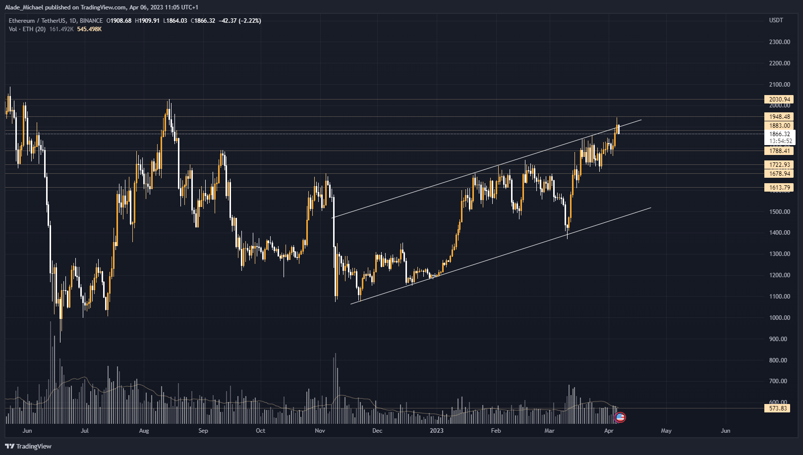 analisis harga ethereum