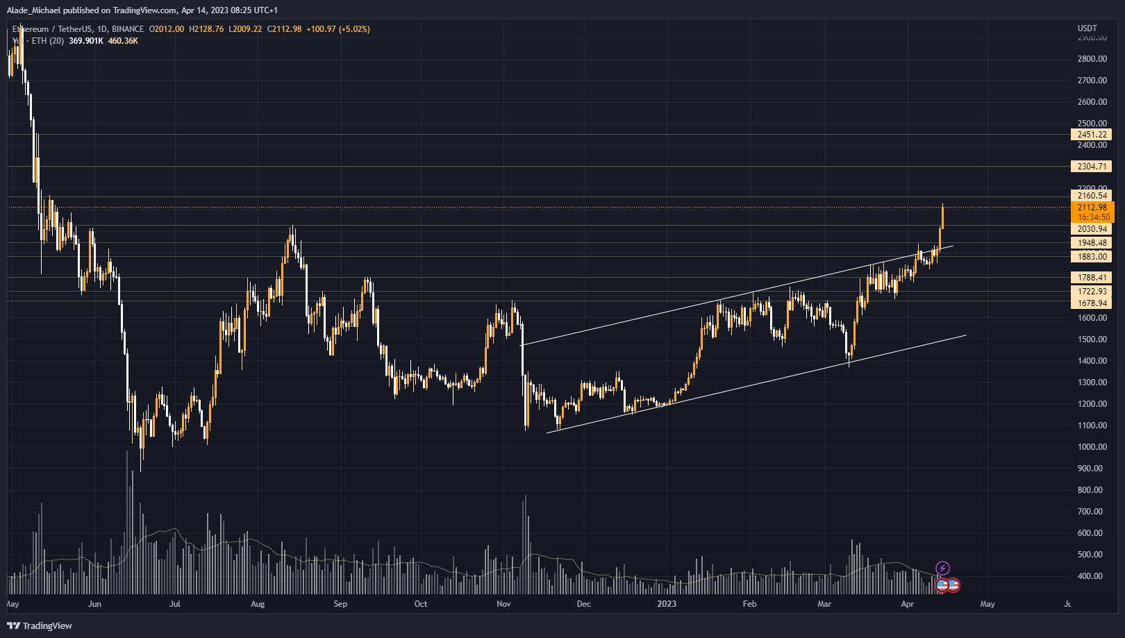 ethereum price analysis