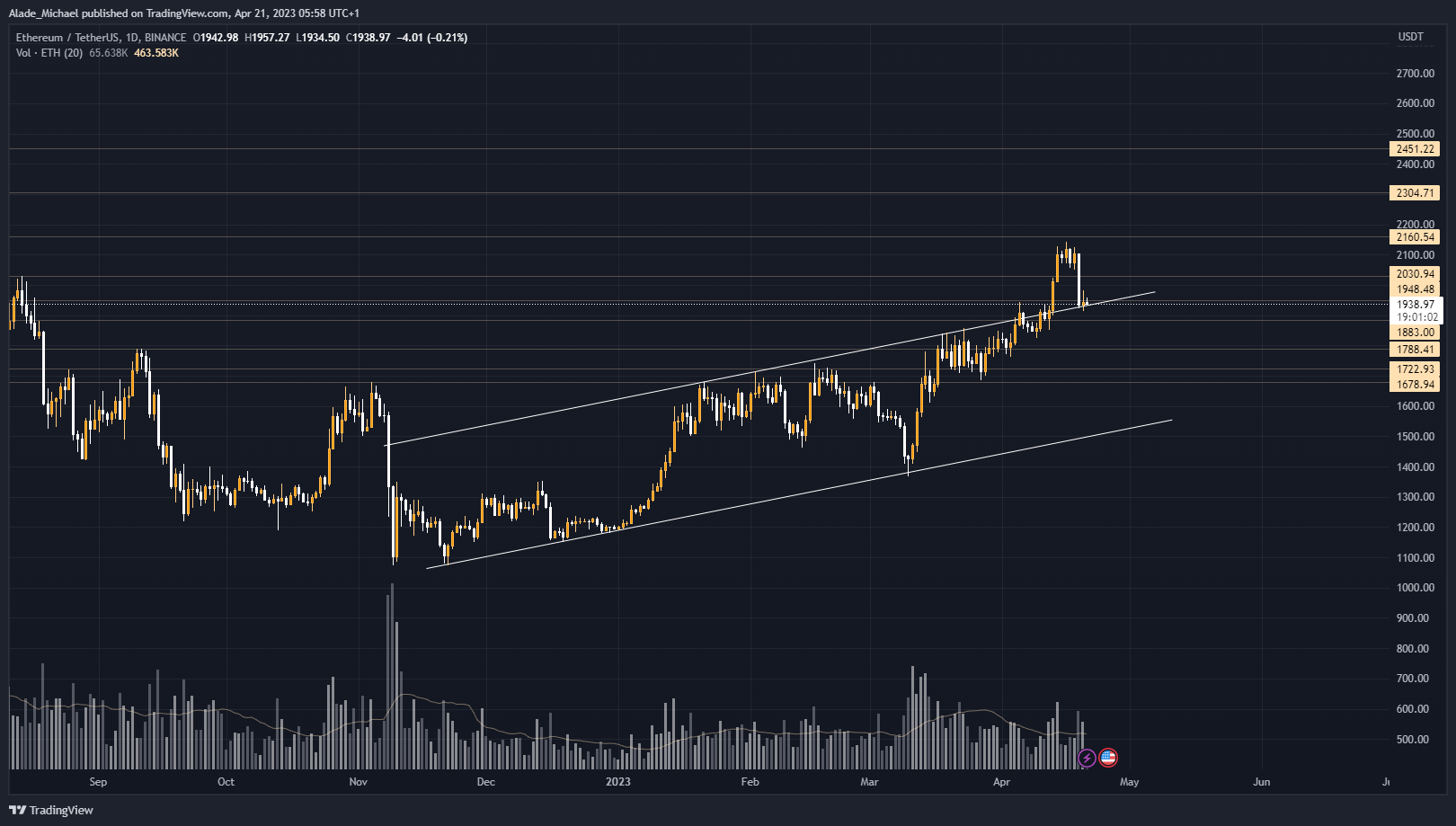 Ethereum price analysis