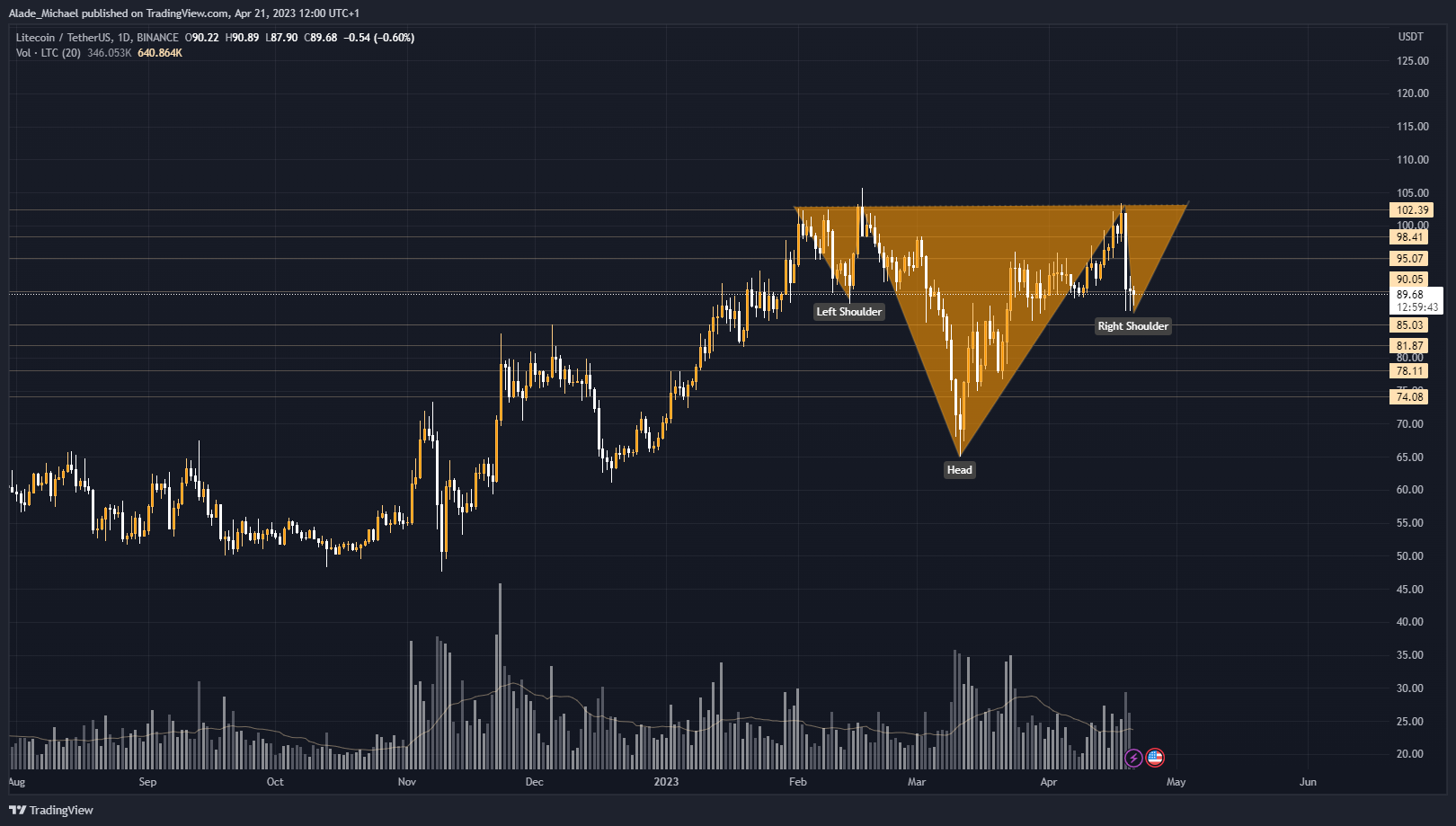 litecoin price analysis prediction