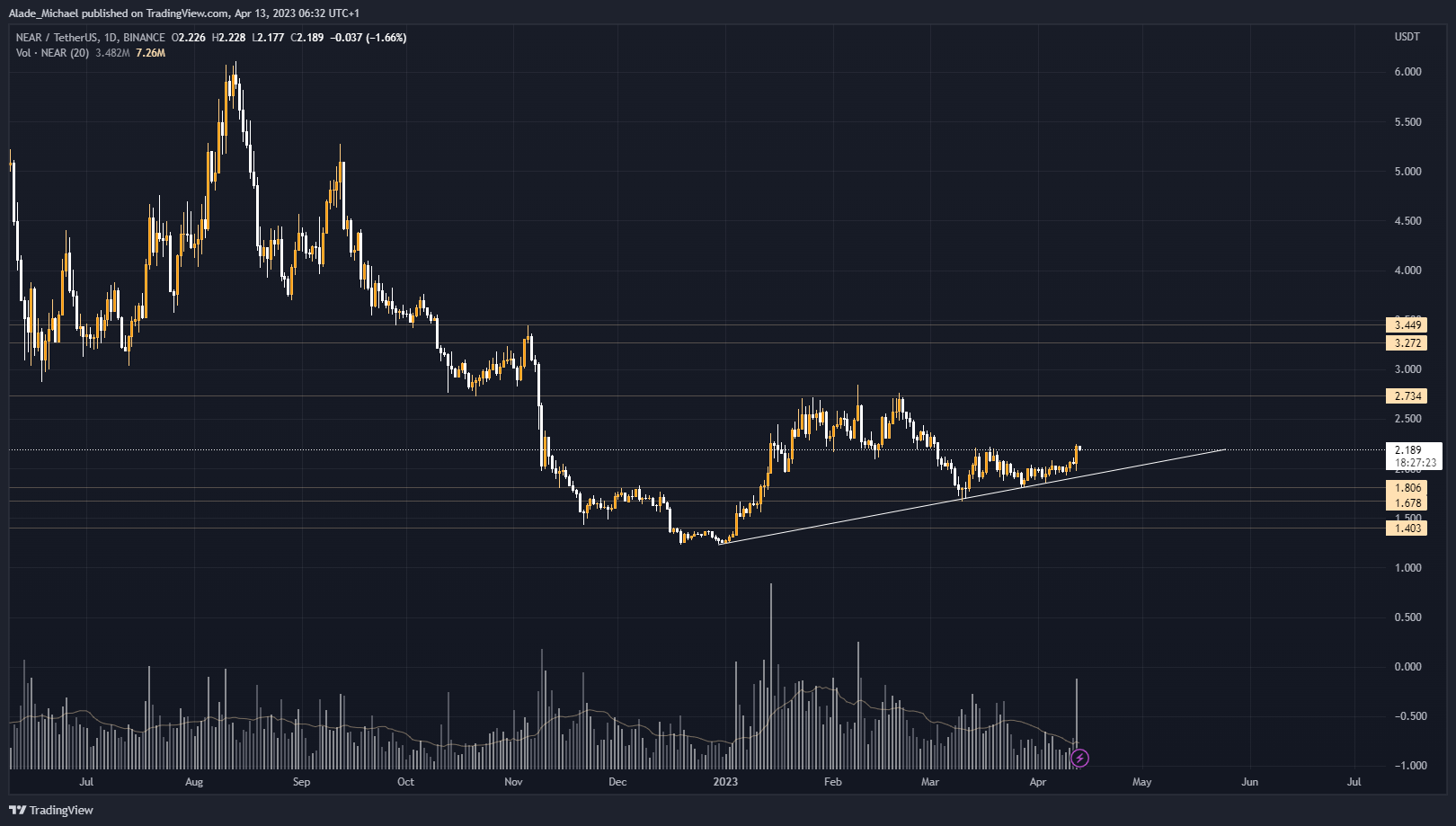 near protocol price analysis